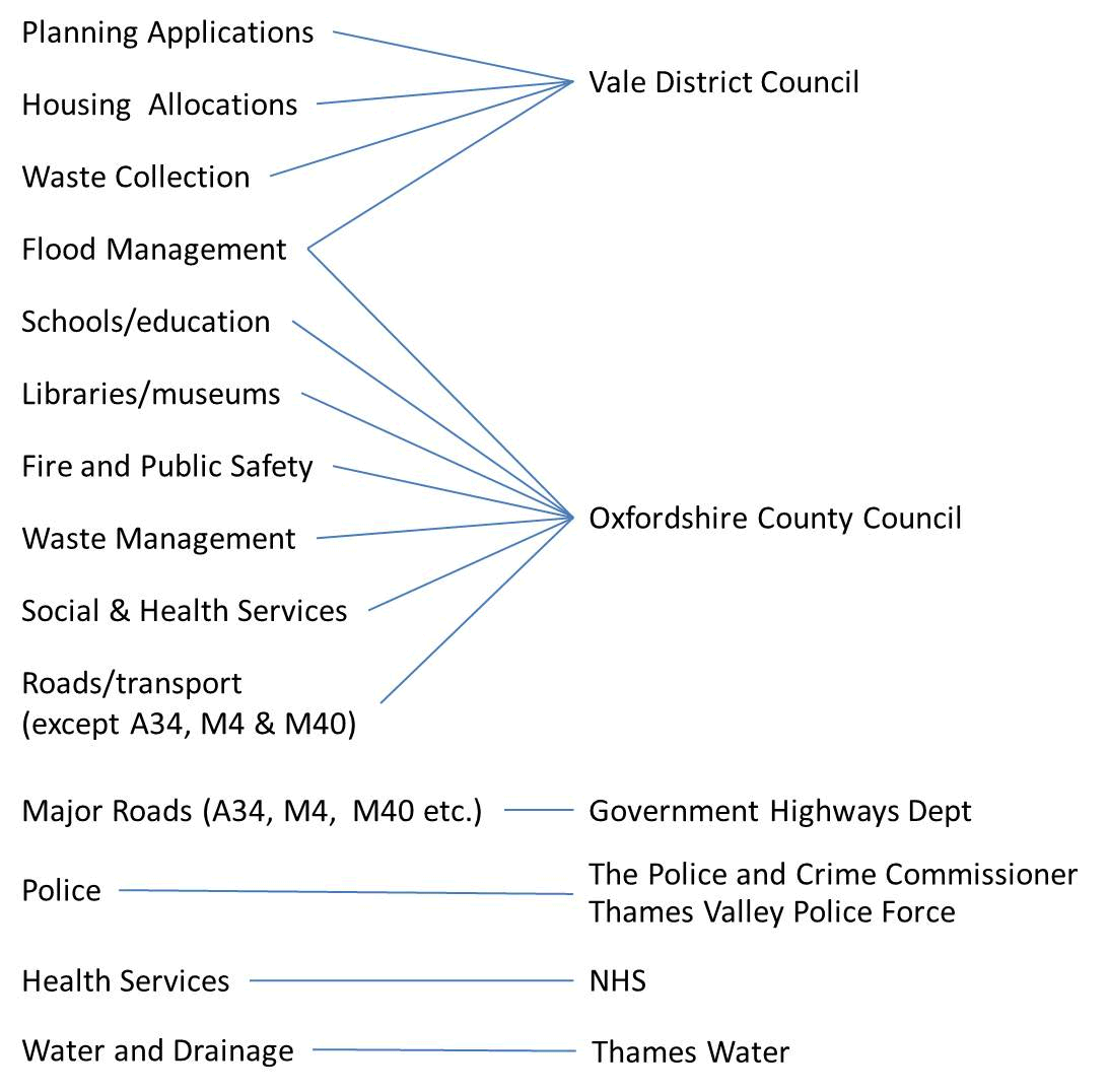 Responsibilities for Infrastructure in Wantage and Grove